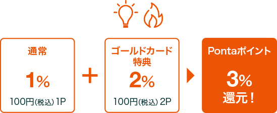 auでんき・都市ガス for au利用で3.0%還元