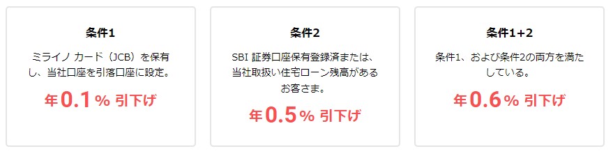住信SBIネット銀行カードローンは条件達成で金利が最大0.6%引き下げ