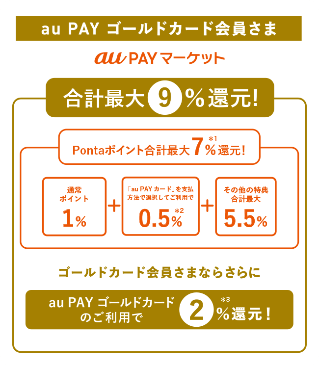 au PAY マーケットの還元率（ゴールドカード）