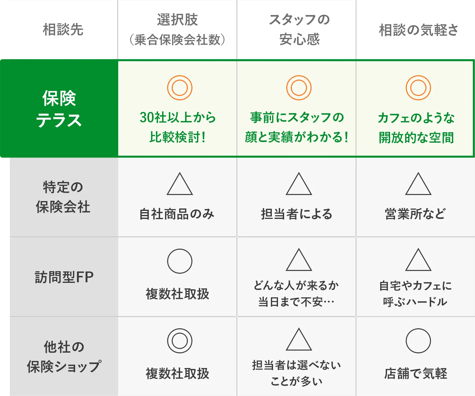 保険相談先の比較表。保険テラスは選択肢・スタッフの安心感・相談の気軽さすべて◎。特定の保険会社は自社商品のみ・担当者によるなど△。訪問型FPは複数社取扱で○だが、担当者やハードル面で△。他社の保険ショップは複数社取扱で◎、気軽さは○。