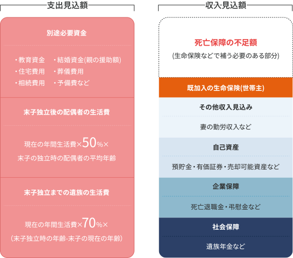 死亡保障にはいくら必要 金額の目安や保障内容について 保険テラス 保険テラス 公式 保険見直し 比較 無料相談