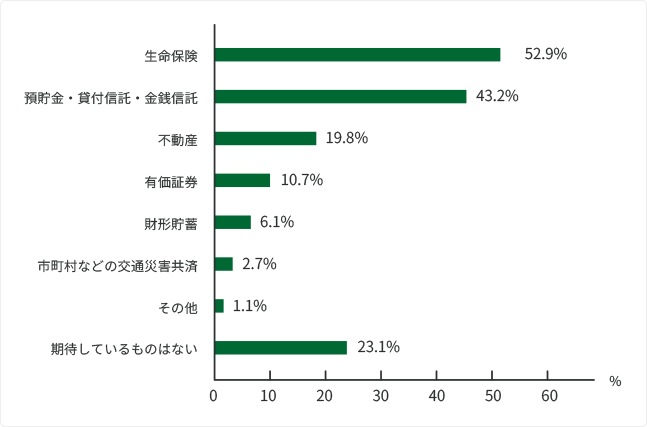 日本の生命保険加入者数 加入率はどのくらい 保険テラス