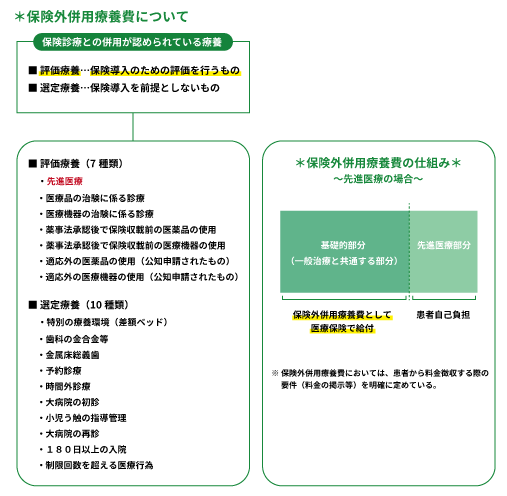 先進医療とは かかる費用や種類 年間実施件数を解説 保険テラス 保険テラス 公式 保険見直し 比較 無料相談